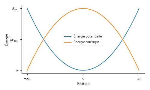 Énergie en fonction de la position