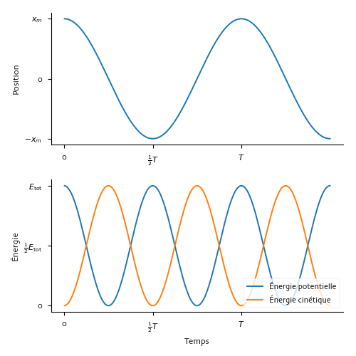 Position et énergie en fonction du temps