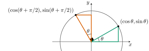 Lien entre le sinus et le cosinus de deux angles qui diffèrent de 90 degrés.